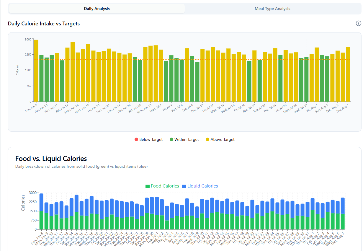 Calorie intake report tracking daily nutrition progress