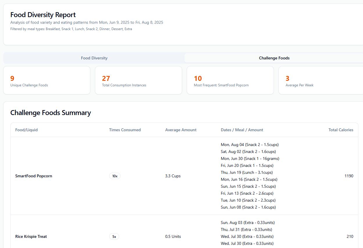 Challenge foods summary report showing difficult food progress