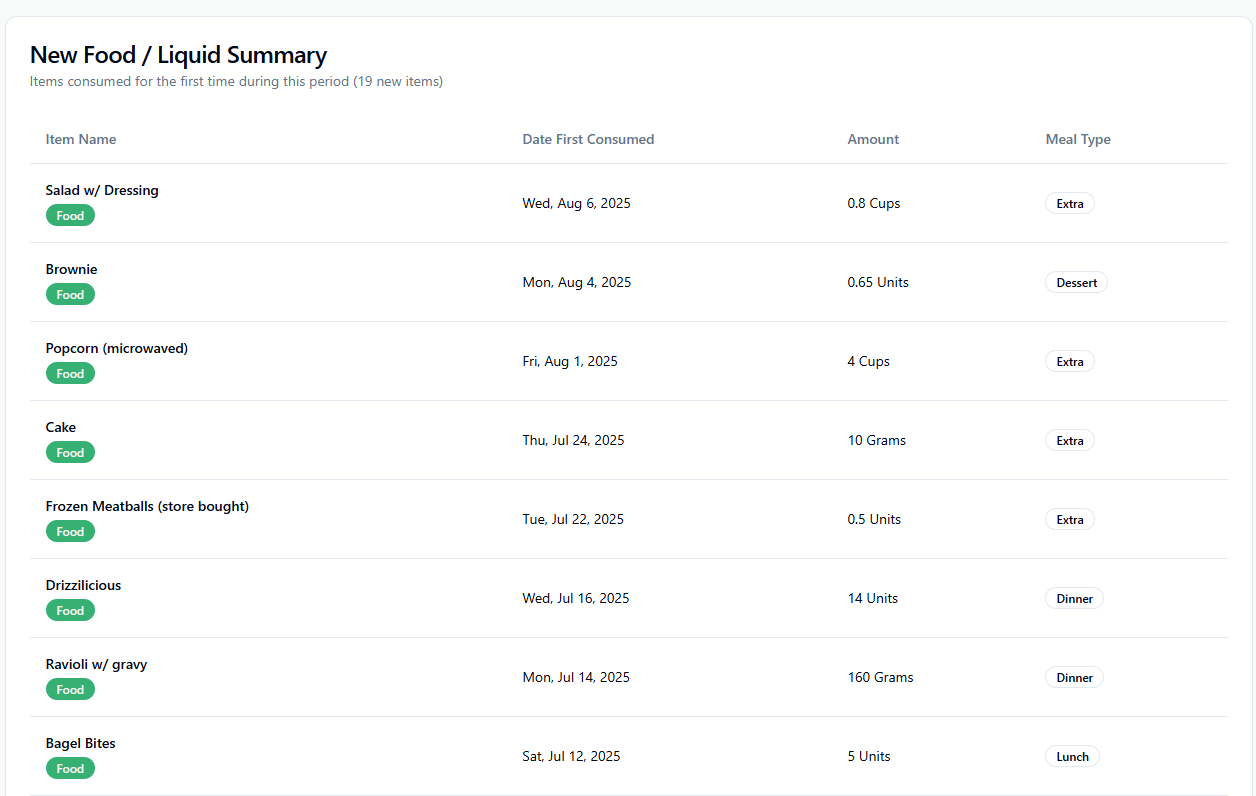 New food items report tracking progress with novel foods
