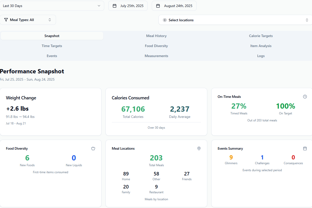 Performance snapshot report showing meal completion metrics
