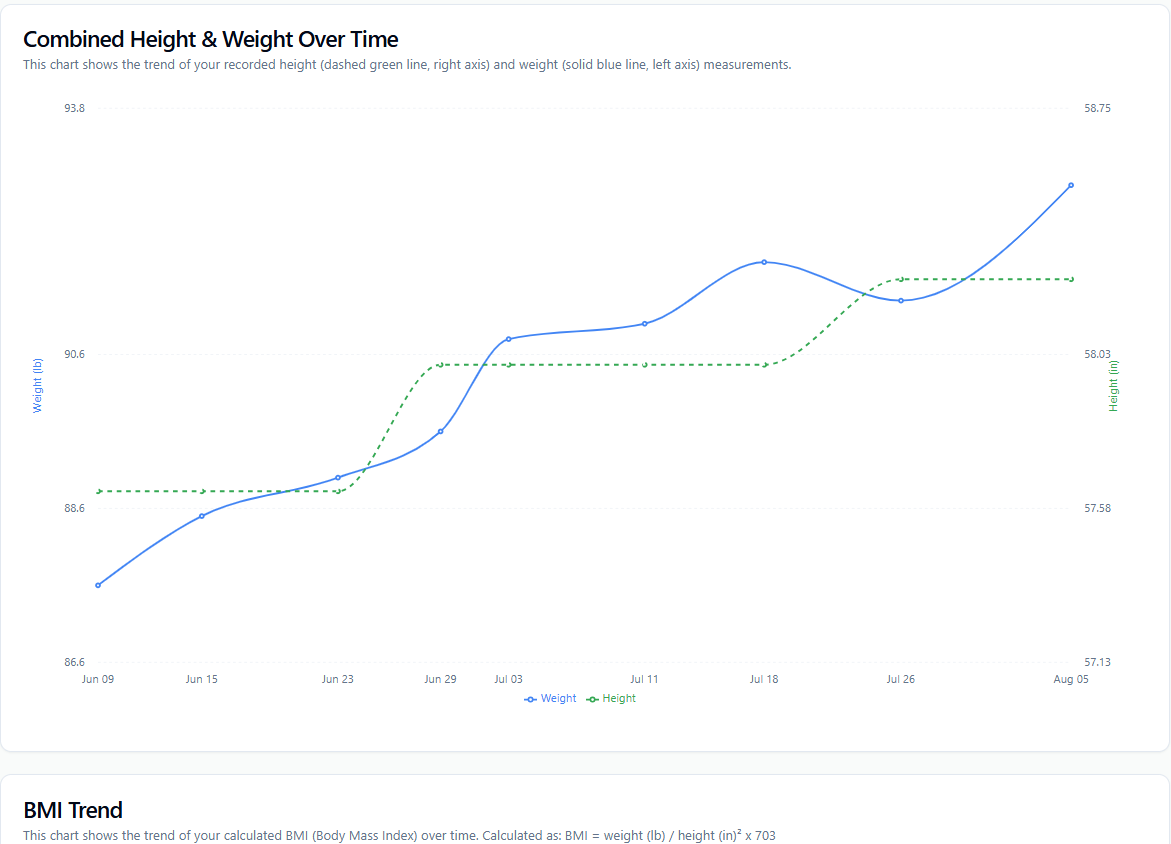 Weight chart report displaying weight tracking progress